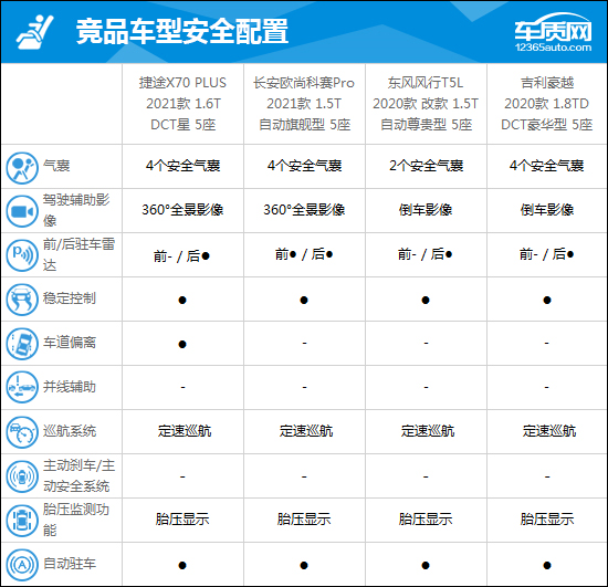 2,竞品车型配置参数对比:同级别动力最强2021款捷途x70 plus在售车型
