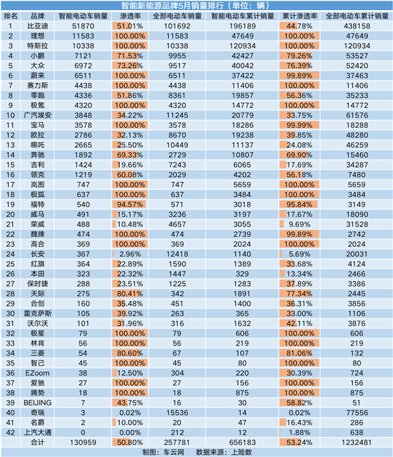 智能车NG体育官网app销量榜：比亚迪汽车一枝独秀(图5)