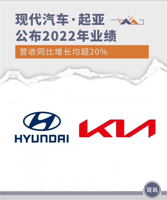 同比增长超20% 现代汽车·起亚公布去年业绩