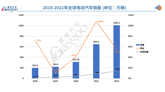 2022年全球电动汽车销量跨越千万辆门槛