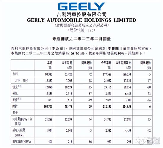 吉利2月销量解析 纯电动车型增长迅猛