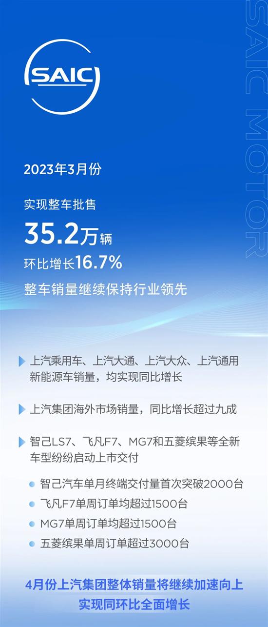 上汽集团3月整车批售35.2万辆 增长16.7%