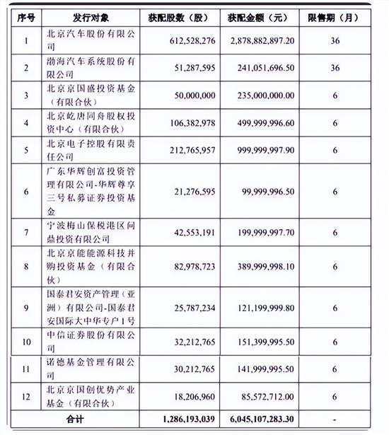 北汽蓝谷完成向旗下北京汽车等定增募资