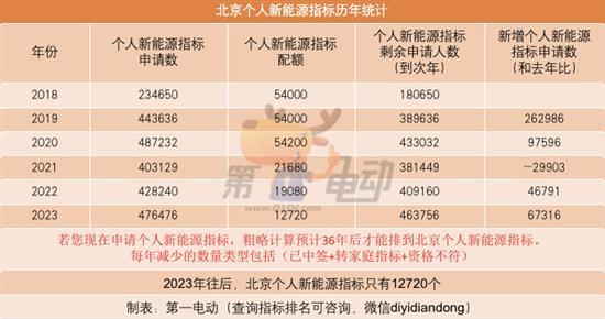 2023北京新能源小客车指标配置结果公布