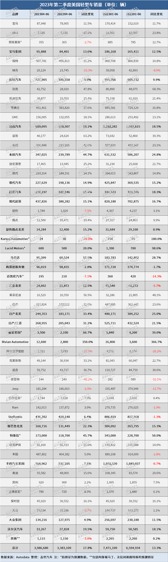 美国二季度多数品牌轻型车销量继续复苏