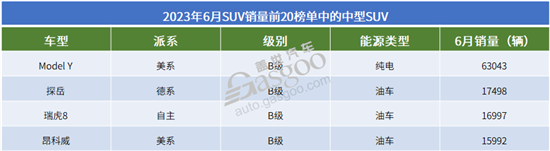 小型suv销量排行榜_6月小型SUV销量排行榜:1-36名,吉利缤越第1,宝骏510第10!