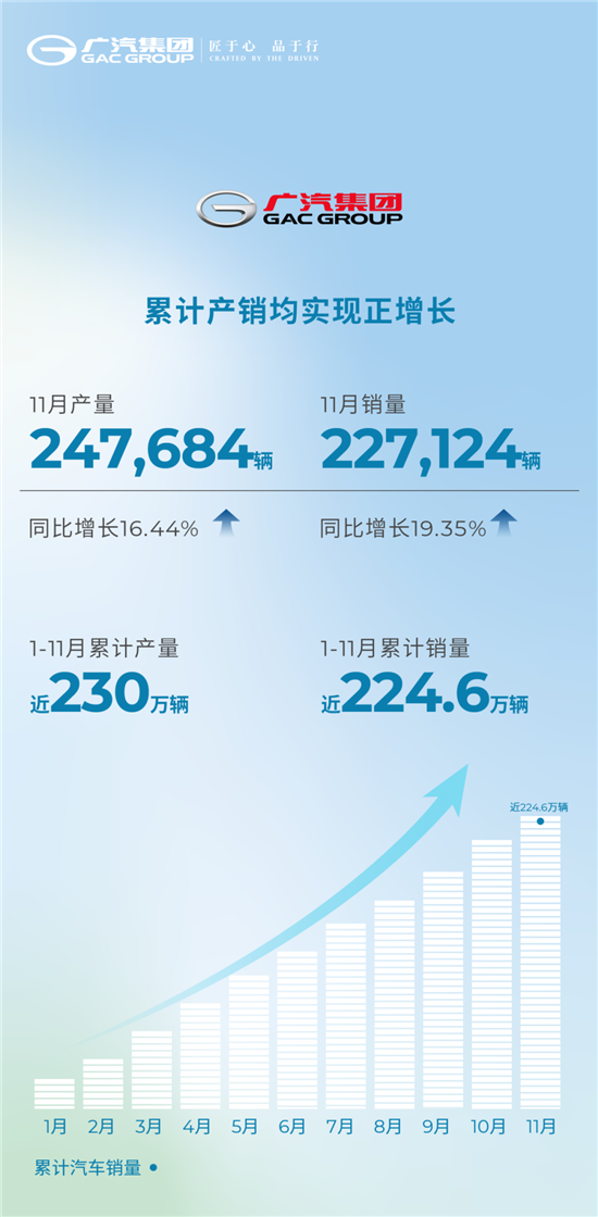 广汽集团11月销量22.7万 同比增长19.35%