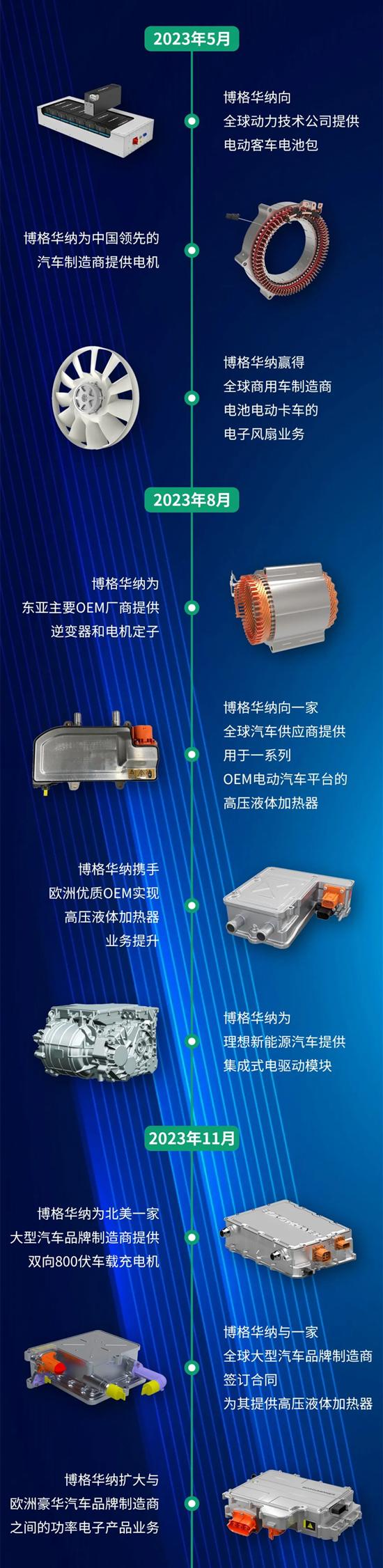 博格华纳2023年营收14198亿美元