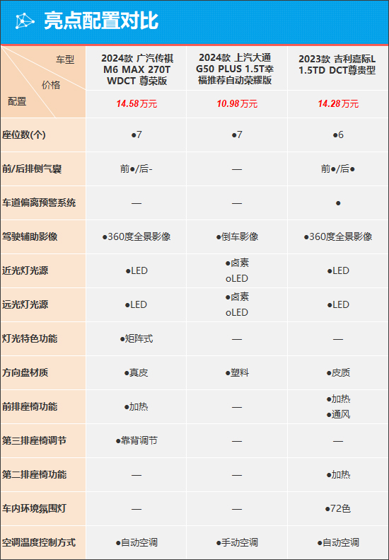 传祺m6报价及图片 参数图片