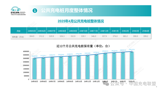 新能源汽车还焦虑吗 全国充电桩突破1400万