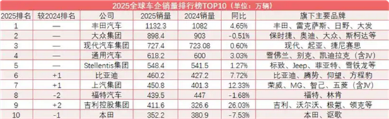 全球汽车销量前10出炉：丰田稳坐第一