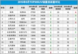 2015年9月TOP30SUV銷量投訴量對應(yīng)點評