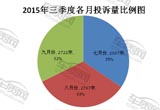 2015年三季度汽车投诉分析报告