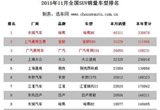 11月SUV：H6破4万辆大关 自主包揽前三