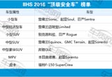 IIHS 2016安全車(chē)型獎(jiǎng)標(biāo)準(zhǔn)更嚴(yán)苛