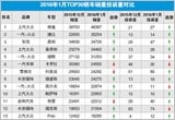 2016年1月TOP30轎車銷量投訴量對應(yīng)點評
