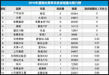2015年度國(guó)內(nèi)乘用車投訴銷量比排行榜