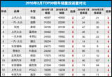 2016年2月TOP30轎車銷量投訴量對(duì)應(yīng)點(diǎn)評(píng)