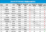 2016年2月TOP30SUV銷量投訴量對(duì)應(yīng)點(diǎn)評(píng)