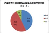 汽车软件投诉日益增多 升级难以彻底解决