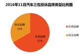 2016年11月汽車三包相關(guān)投訴分析報(bào)告