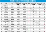 2016年12月TOP30轎車銷量投訴量對(duì)應(yīng)點(diǎn)評(píng)