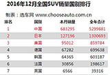 2016年SUV：銷(xiāo)量超900萬(wàn) 自主品牌占大半