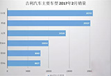 吉利2月銷量同比猛增167% 再度超越長(zhǎng)城