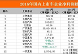 上市車企凈利潤排行榜：上汽再奪冠