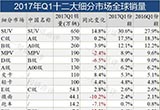 全球十大細分市場銷量TOP10 誰拔得頭籌？