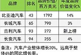 為何最值錢的中國汽車品牌只有這4個(gè)？