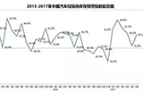 警惕！汽車經(jīng)銷商庫存連續(xù)6月超警戒線