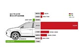 上半年車企年報(bào)：業(yè)績(jī)?cè)鲩L(zhǎng)車企多因銷量助推