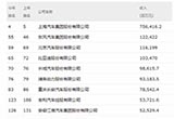 上汽領(lǐng)跑24家汽車/零部件企業(yè)進(jìn)中國500強