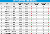 2017年7月TOP30轎車銷量投訴量對(duì)應(yīng)點(diǎn)評(píng)