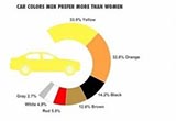 汽車顏色喜愛度調(diào)查：女士與男性各有所愛