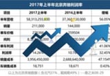 上半年奔馳日賺4593萬(wàn) 華晨寶馬日賺2949萬(wàn)
