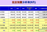 9月乘用車企銷量前十出爐：上汽大眾奪冠