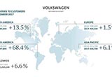大眾集團(tuán)2017年9月汽車銷量同比增長(zhǎng)6.6%