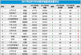 2017年9月TOP30轎車銷量投訴量對(duì)應(yīng)點(diǎn)評(píng)