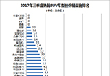 2017年三季度熱銷SUV投訴銷量比排行