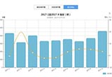 預(yù)計(jì)超2500萬(wàn)輛 2017年度汽車工業(yè)簡(jiǎn)況