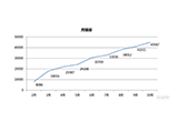 銷量擔(dān)當(dāng)！寶駿510十月大賣45000+！