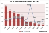 10月重卡銷量超9萬(wàn)輛 全年“破百萬(wàn)”成定局