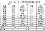 10月乘用車(chē)銷(xiāo)量環(huán)比和同比增長(zhǎng) 排行一覽