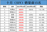 10月銷(xiāo)量榜單出爐，國(guó)產(chǎn)領(lǐng)跑SUV、MPV分賽場(chǎng)