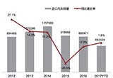 數(shù)據(jù)報表：進口車前三季度銷量僅增1.9%