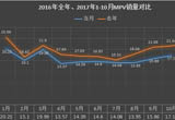 10月MPV：前十自主占九席 長(zhǎng)安系新老大碰撞