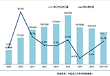 進(jìn)口新能源份額擴(kuò)充 SUV仍為增量主力
