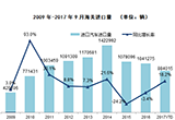 國機(jī)汽車：2017年進(jìn)口市場需求弱勢(shì)復(fù)蘇